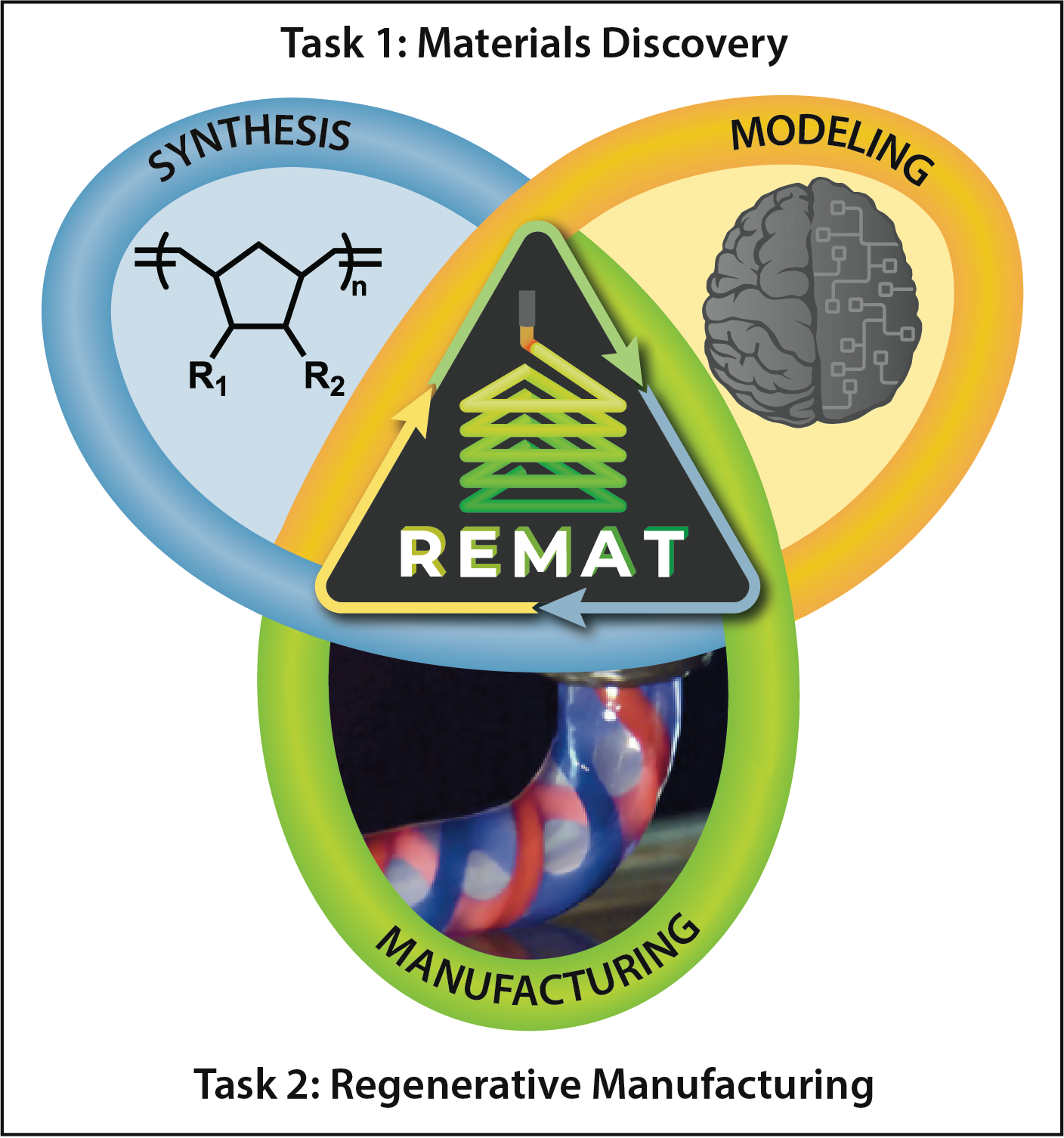 Research tasks of REMAT EFRC